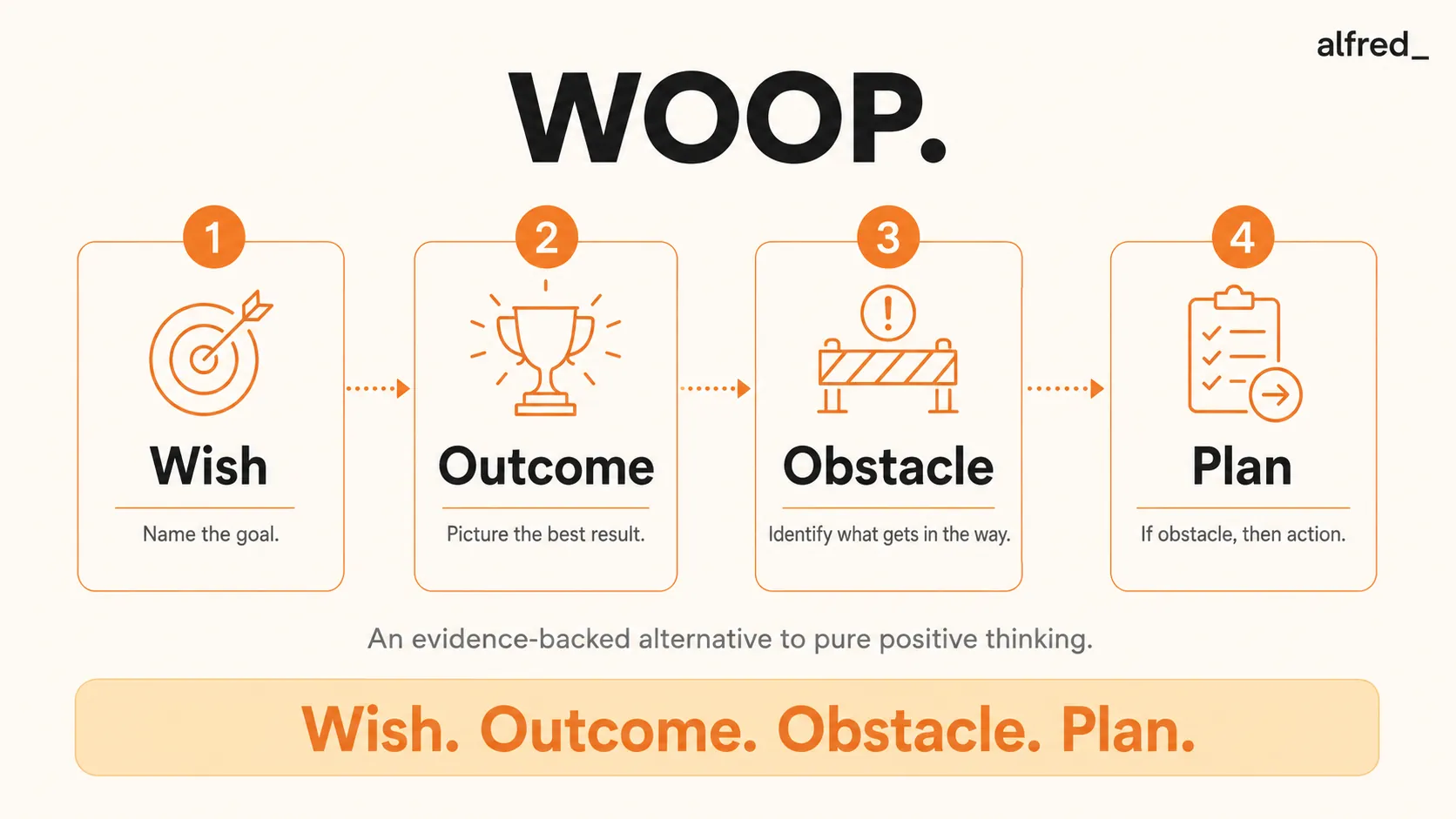 WOOP: the four steps of mental contrasting, Wish, Outcome, Obstacle, Plan, as the evidence-backed alternative to positive thinking.