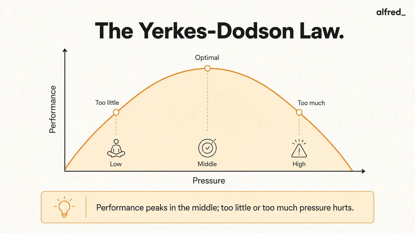 The Yerkes-Dodson Law: the inverted-U between pressure and performance, where too little or too much arousal both hurt.