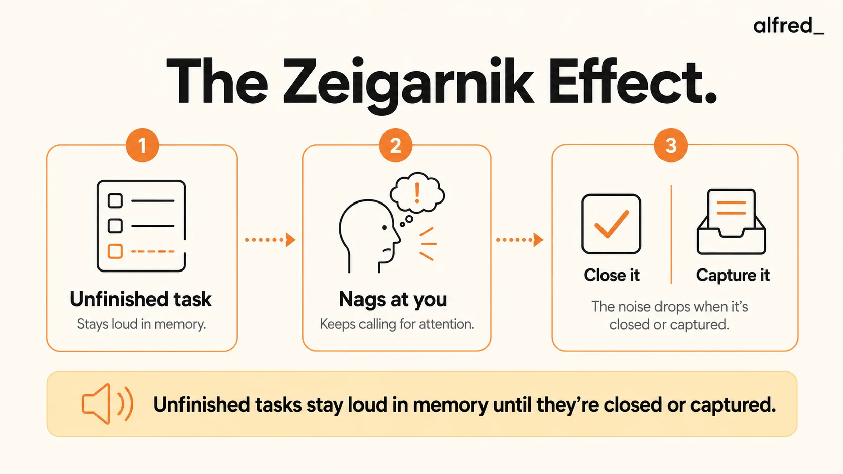 The Zeigarnik Effect: unfinished tasks stay loud in memory and nag at you until they are closed or captured.