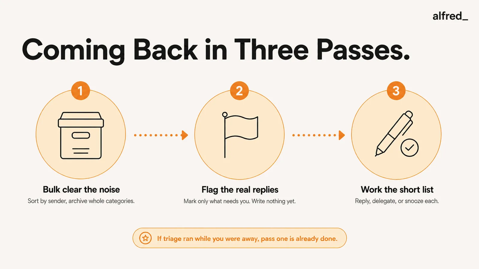 Coming back in three passes: bulk clear the noise, flag the real replies, then work the short list. If triage ran while you were away, the first pass is already done.